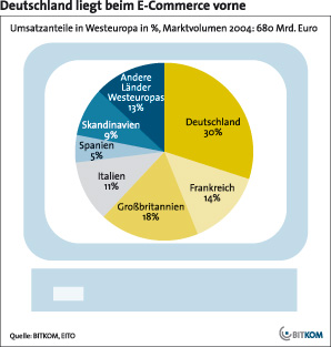 Deutschland liegt beim E-Commerce vorne