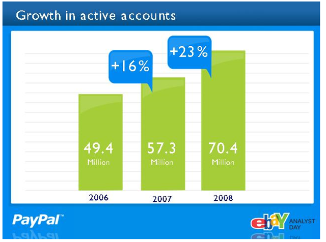 PayPal-Wachstum