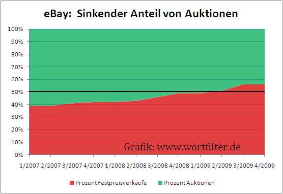 Anteil der Auktionen bei eBay sinkt