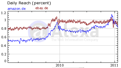 Vergleich Amazon.de - eBay.de
