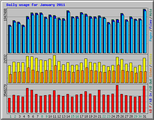 Wortfilter Statistik Januar 2011
