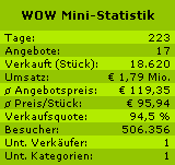 ANIMOD WOW-Statistik