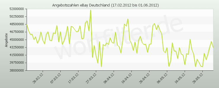 Angebotszahlen bei eBay Deutschland seit Februar 2012