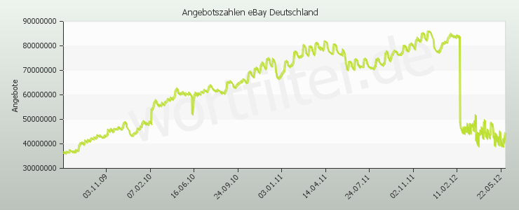 Angebotszahlen bei eBay Deutschland