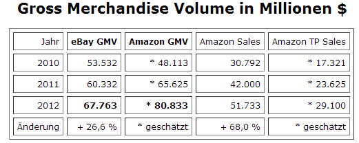 Gross Merchandise Volume von eBay und Amazon weltweit