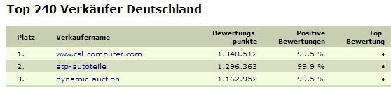 eBay-Bewertungsmillionäre in Deutschland