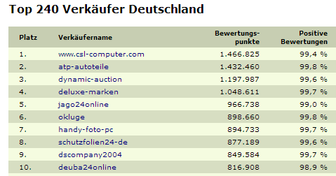 Top-10 deutscher eBay-Händler nach Bewertungspunkten