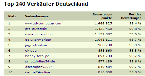 Top-10 deutscher eBay-Händler nach Bewertungspunkten Top-10 deutscher eBay-Händler nach Bewertungspunkten