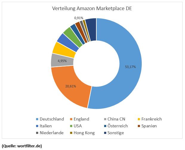 Amazon Marketplace in Zahlen: 55.310 aktive Händler