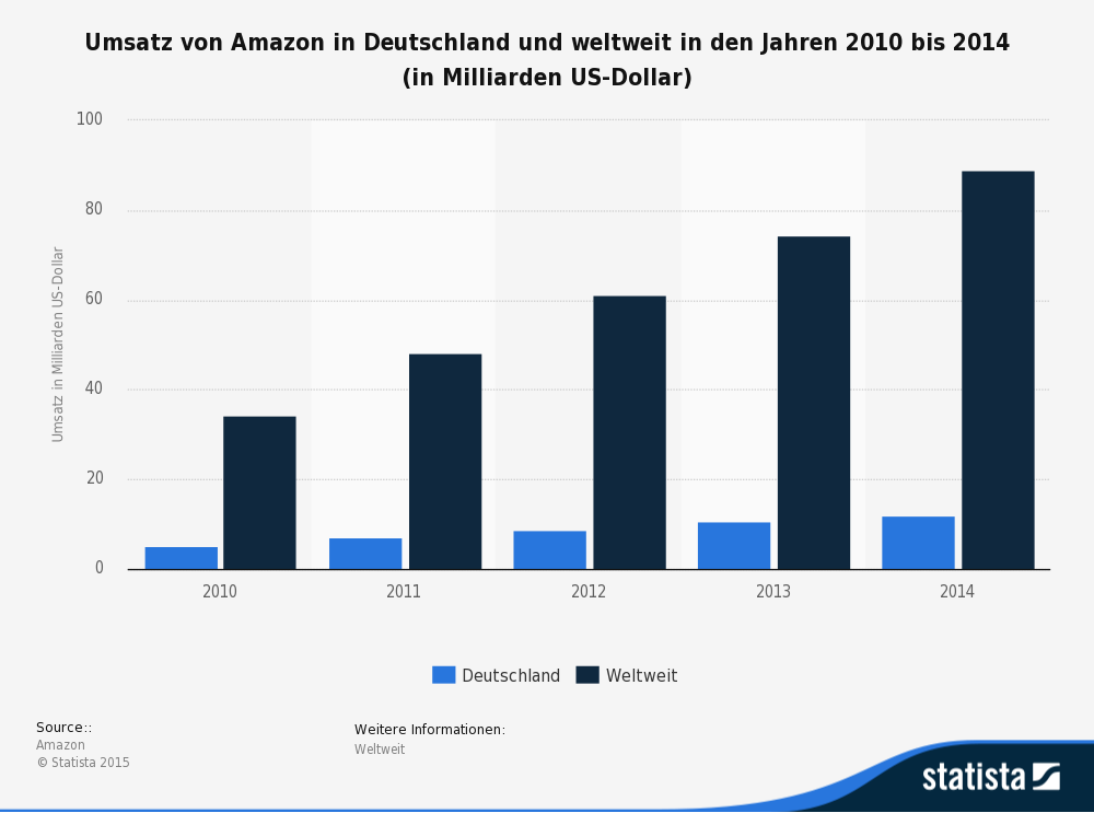 Amazon Marketplace in Zahlen: 55.310 aktive Händler