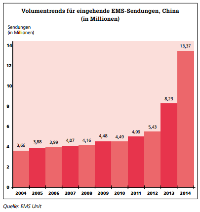 Du wolltest das wissen: warum versenden China-Händler so billig?