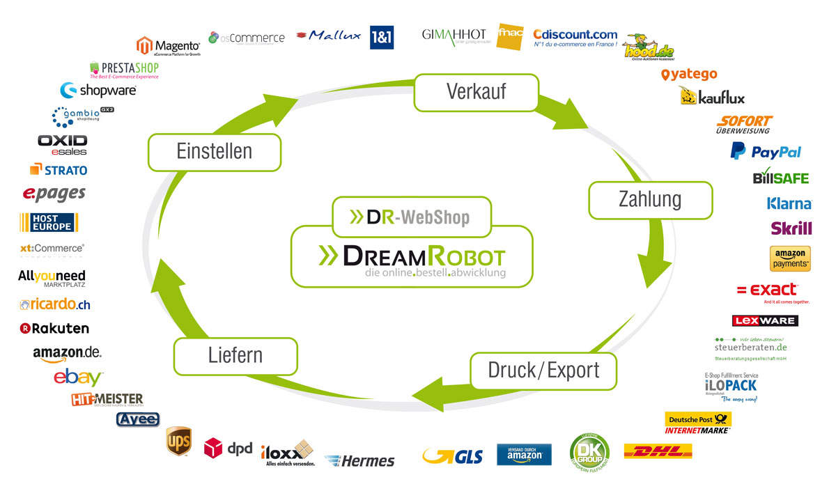 DreamRobot? Für eBay- und Amazon-FBA-Entrepreneurs eine Lösung?