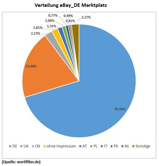 Über 70% deutsche Händler und 1,8% ohne Impressum