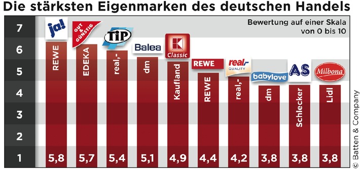 Eigenmarken, eine Lösung für den Preisdruck?