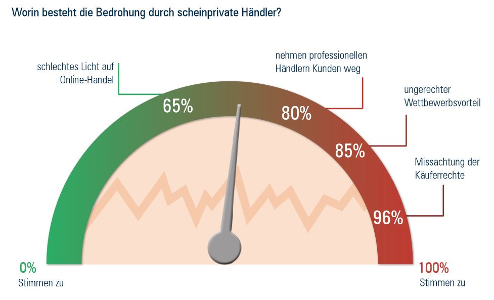 Scheinprivate Onlinehändler bedrohen den fairen Wettbewerb!