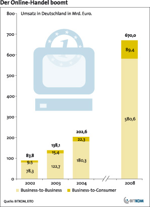 Der Online-Handel boomt