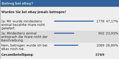 28,89 Prozent wurden noch nie betrogen