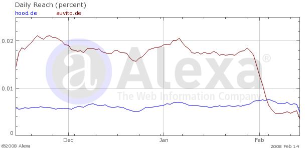 Besucherzahlen nach Alexa