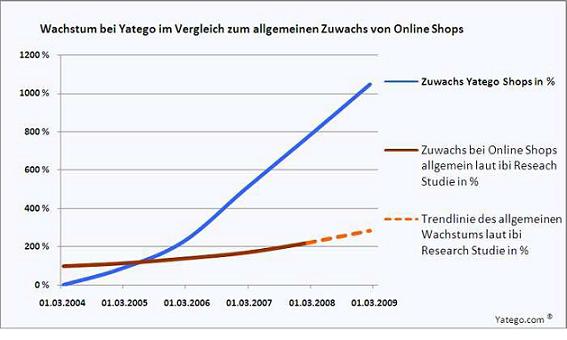 Yatego-Wachstum im Vergleich