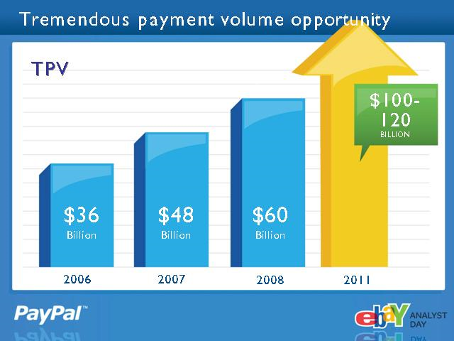 PayPal Transaktionsvolumen
