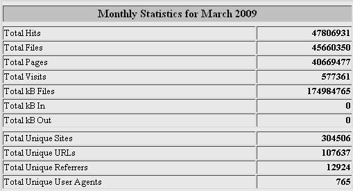 Statistik www.wortfilter.de März 2009