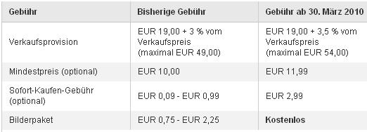 Preiserhöhung eBay Motors