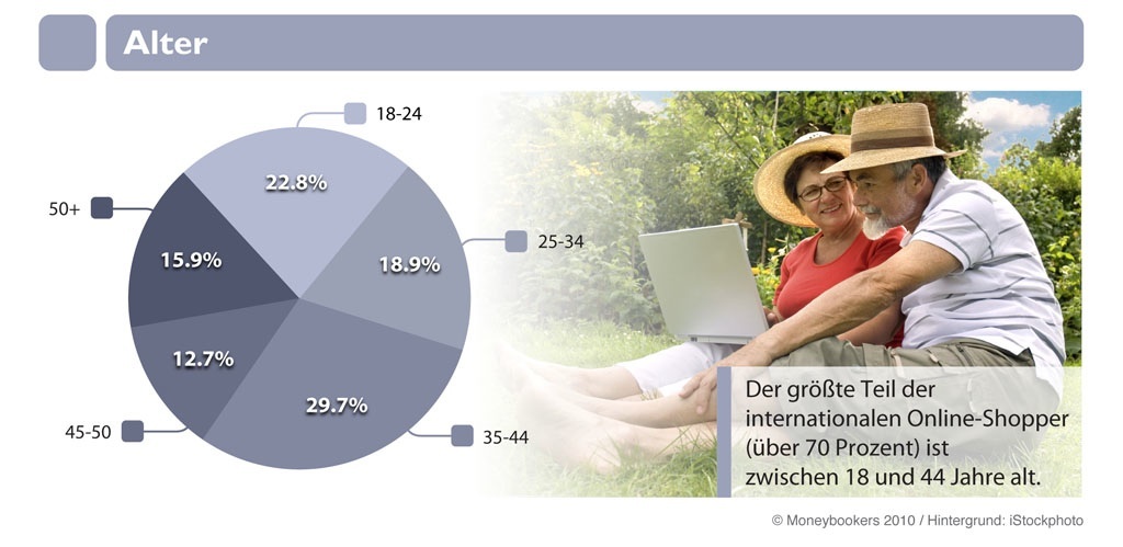 Alter der Online-Shopper