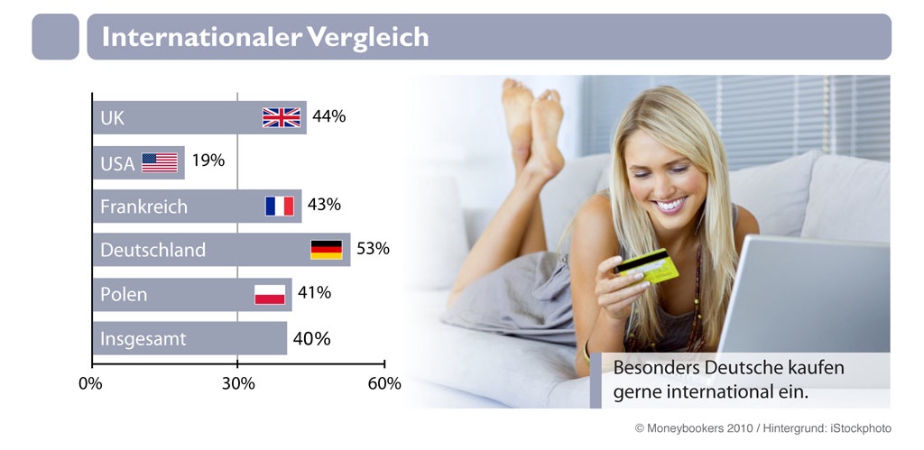 Internationaler Vergleich internationaler Käufer