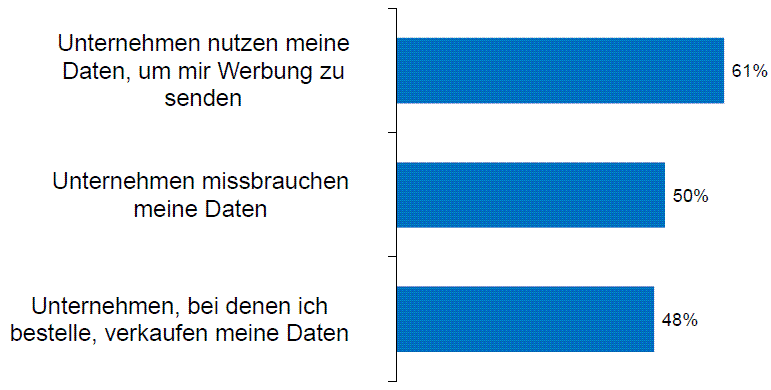 Misstrauen beim Datenschutz