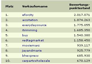 eBay Top 10 USA nach Bewertungspunkten
