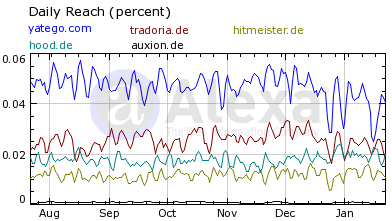 Vergleich: Yatego - Tradoria - Hood - Hitmeister - auxion