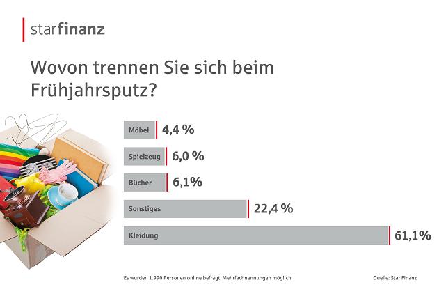 Frühjahrsputz