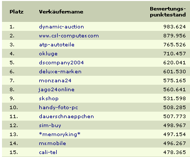 Top 15 nach Bewertungspunkten eBay.de