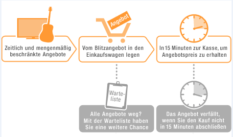 Blitzangebote