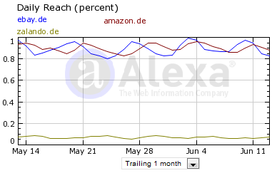 eBay Amazon Zalando