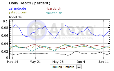 Zalando, Ricardo, Yatego, Rakuten und Hood