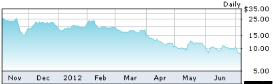 Groupon Aktien-Chart