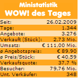 eBay WOW!-Ministatistik