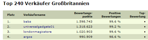 eBay-Bewertungsmillionäre in Großbritannien