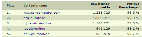 eBay Top-240 in Deutschland