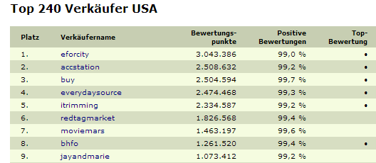 eBay-Bewertungsmillionäre in den USA