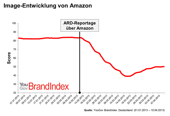 Amazon im YouGov Markenmonitor BrandIndex