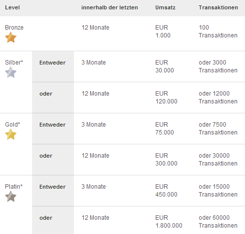 PowerSeller-Level