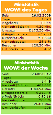 eBay-WOW-Ministatistik