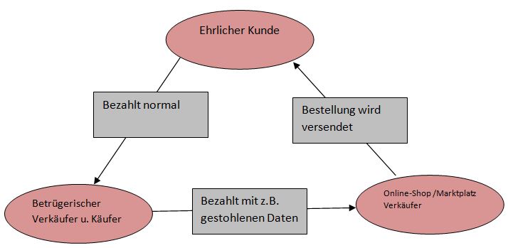 Dreiecksbetrug in Online-Shops und auf Marktplätzen
