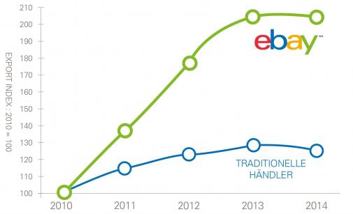 eBay Studie: GERMAN SMALL ONLINE BUSINESS TRADE SUMMARY 2015