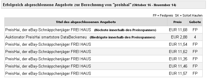 PreisHai-Analyse mit Andale