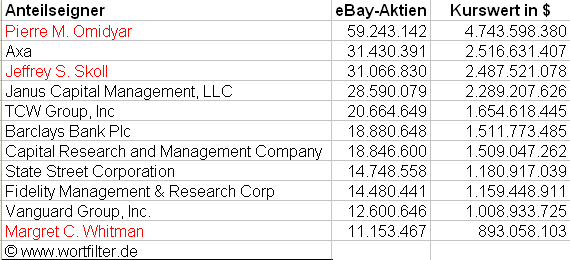 eBay-Aktionäre