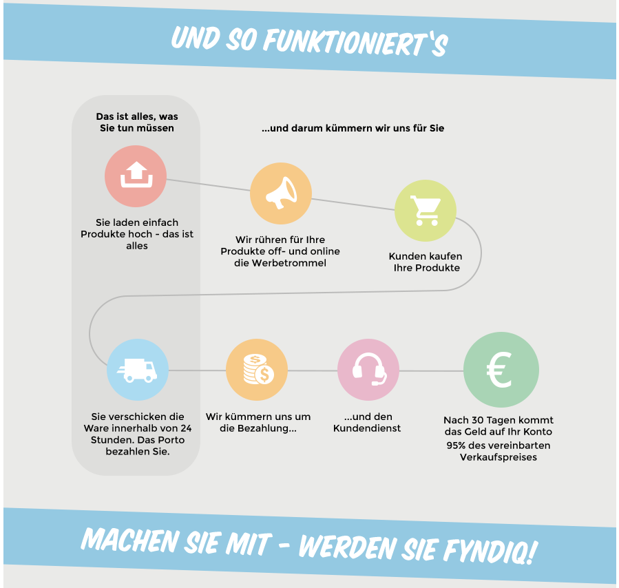 Beta-Tester für die Shopware Schnittstelle gesucht - 6 Monate für lau verkaufen