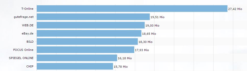 Top 20 Digitale Angebote